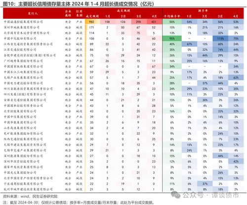 超長(zhǎng)信用債受青睞,年內(nèi)發(fā)行規(guī)模已超3600億